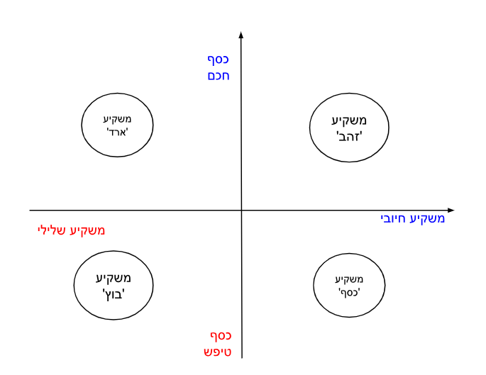 טבלת מיון משקיעים: משקיע זהב, משקיע כסף, משקיע ארד ומשקיע בוץ 